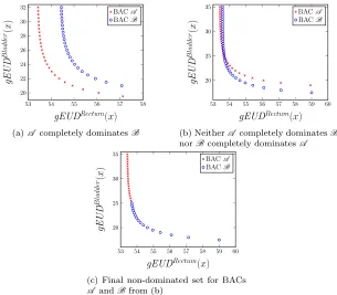 Figure 1: Dominance relations between sets of non-dominated points. gEUD ofthe tumour is ﬁxed
