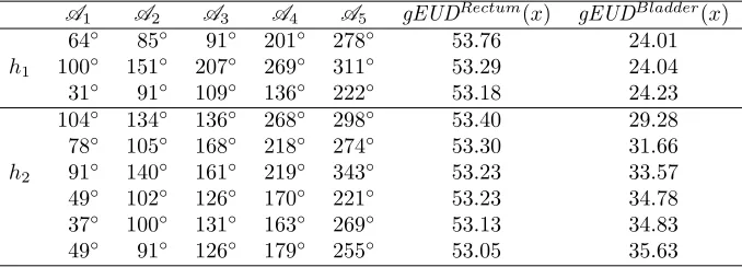 Table 2: BACs corresponding to the non-dominated sample points for judgementfunction h1 and h2 and the gEUD values of the OARs (i.e