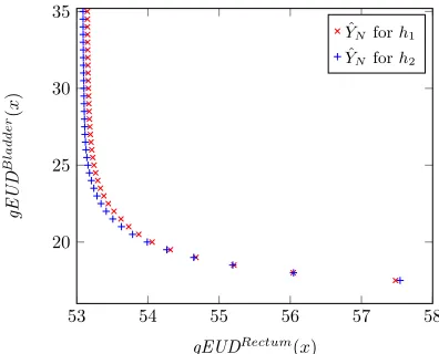 Figure 6: Comparison between sets YˆN obtained using h1 and h2