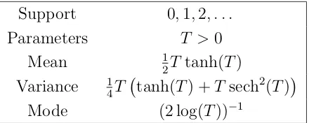 Table 3.2: Quantities of interest for the hyperbolic cosine series distribution withparameter T.