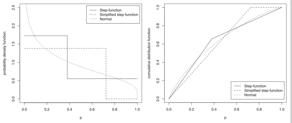 Fig. 1 Normal-distribution-based and step-function-based p-value models (δ = 0.5)