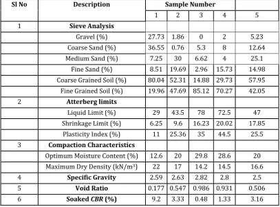 Table 1 Experimental results or Laboratory Test Results 