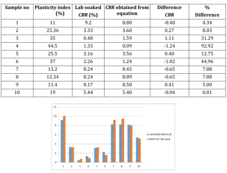 Table-4 Comparison of lab CBR value with predicted CBR obtained by equation-4.2.3 