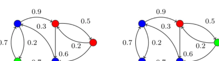 Fig. 1. A valid weighted improper coloring of the graph to the left. The graph on the right has an invalid coloring as the upper left corner vertex has indegree 1 from same-colored neighbors.