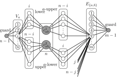 Figure 4 An overview of the reduction in the proof of Theorem 2. The gray vertices are enforced to be a part the fair vertex cover
