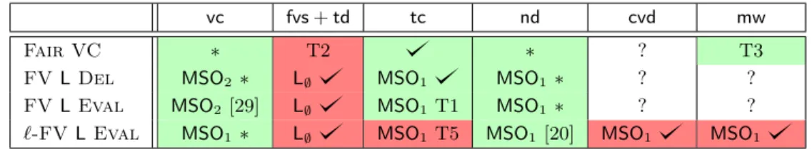 Table 1 The table summarize some related (with a citation) and all the presented (with a reference) results on the studied parameters