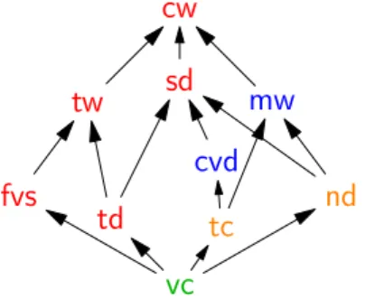 Figure 1 Hierarchy of graph parameters with depicted complexity of the Fair L Vertex Evaluation problem