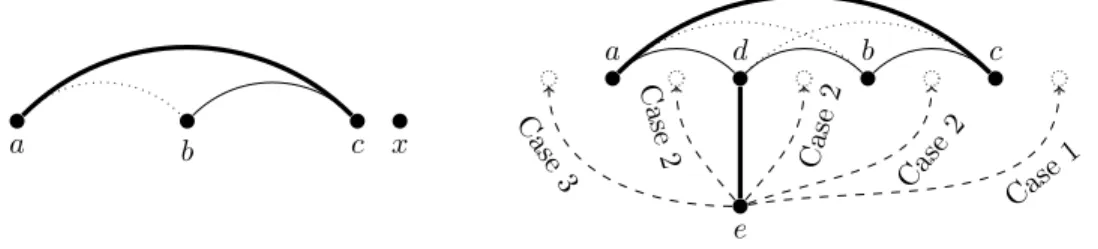 Fig. 4. Bold lines indicate matched edges; dotted lines indicate a nonedge. Left: Situation for invoking Lemma 2.11 displaying conditions 1 to 3 where c \not = x