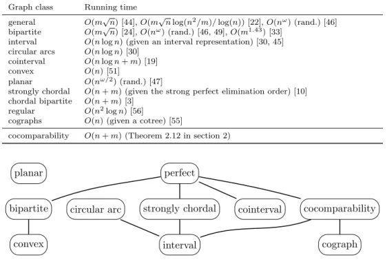 Fig. 1. Overview of most of the graph classes mentioned in Table 1. An edge indicates that the class above strictly contains the class below.