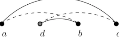 Fig. 3. A good triple (a, b, c) and its vertex d as in Definition 2.4, in the vertex ordering