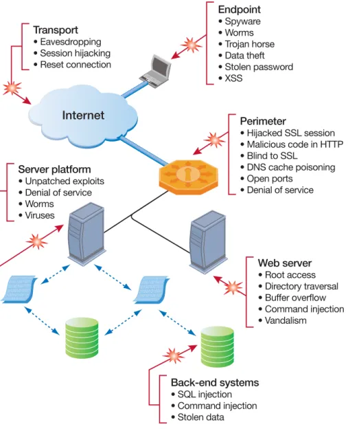 Figure 1: A full range of security threats exist at each component of the SSL VPN remote  access environment leaving organizations vulnerable to various network attacks.