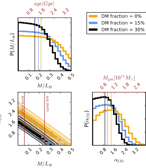Figure 5. One- and two-dimensional posterior probability density functionswork.histograms, where the orange, blue and black solid lines correspond to theinference assuming dark matter contributions of 0%, 15% and 30%, respec-tively
