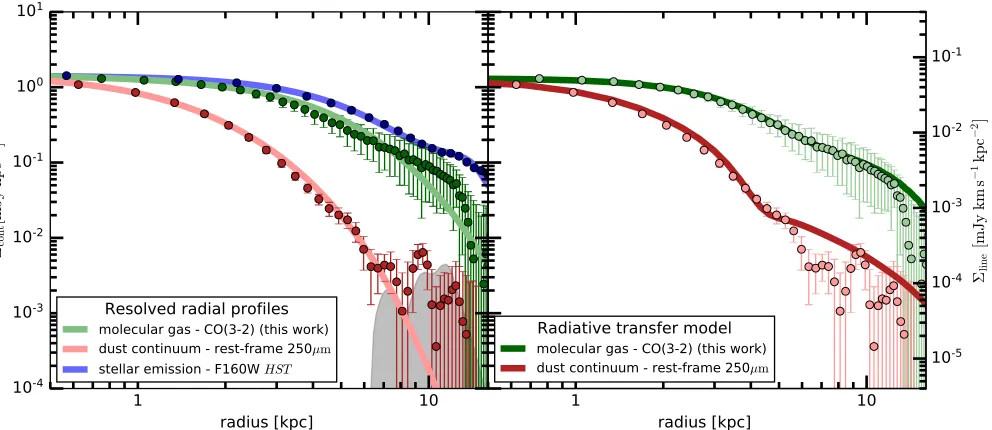 Figure 7. Stacked radial proﬁles and modelling.the diﬀerent sizes, we ﬁt an extended version of the dust and line radiative transfer models of Weiß et al
