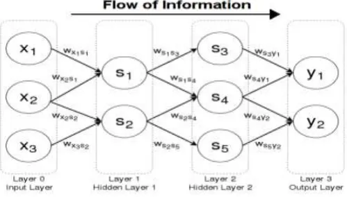 Fig 3.2 Four layer feed forward neural network 