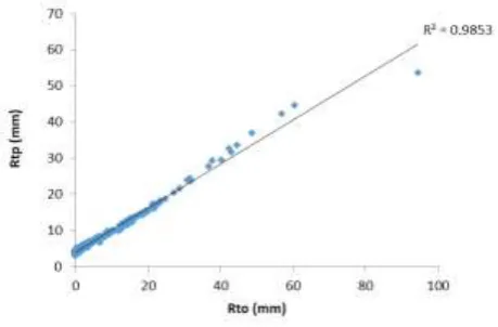 Fig 4.1 Comparison of observed and predicted rainfall by     model 1, Neuron 2, during the validation period 