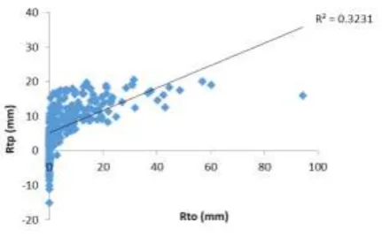 Fig 4.3 Comparison of observed and predicted rainfall by MLR-31, during the validation period