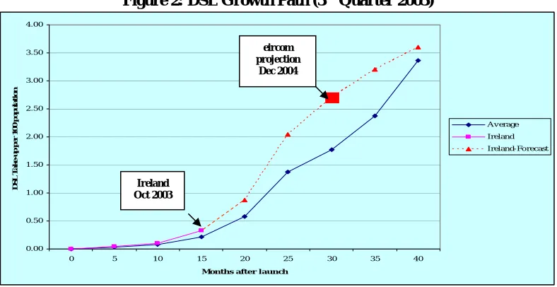 Figure 2 is based on the average growth curves of the five top countries rebased to a common starting point, and plots the growth of DSL in Ireland relative to that curve