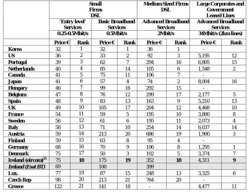 Table 2: Monthly Tariffs for DSL and Leased Lines, 3rd Quarter 200314 