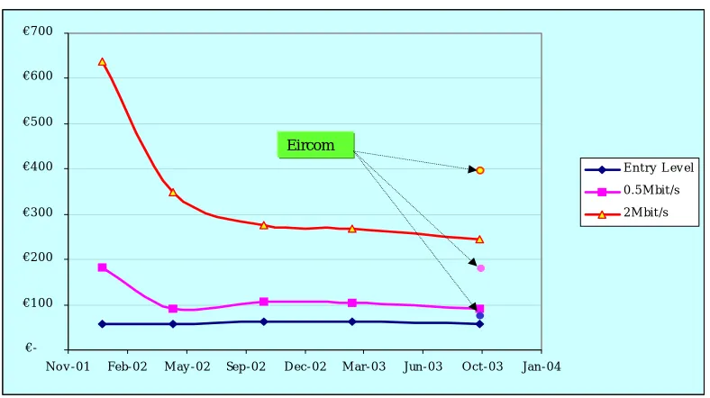 Figure 3: Benchmark group DSL price development Jan 2002 to Oct 2003 