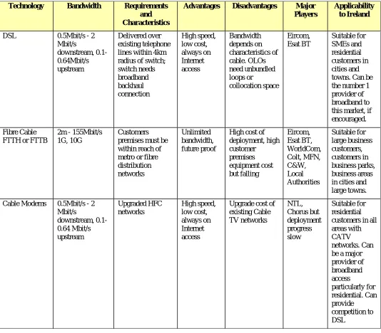 Figure 6 provides a summary of the advantages and disadvantages of all the various broadband technologies and how they may contribute to providing broadband in Ireland