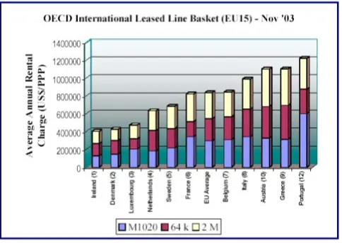 Figure A: International Leased Line Costs  