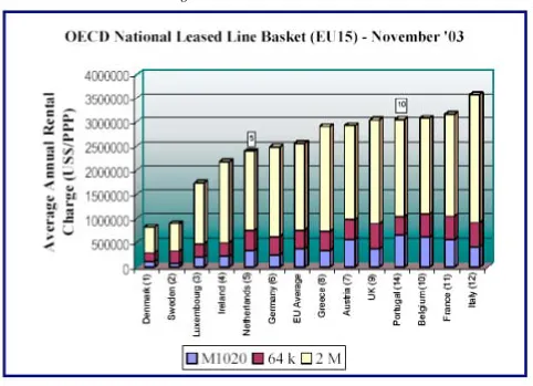 Figure B: National Leased Lines Cost 