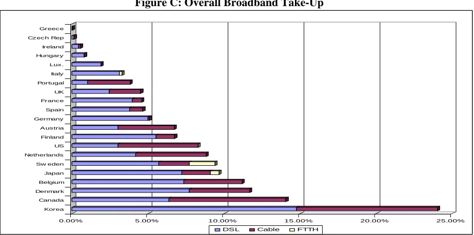 Figure C: Overall Broadband Take-Up 