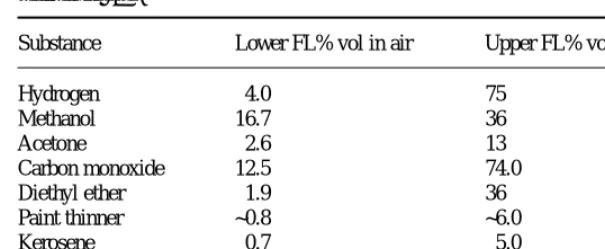Table 1.1 Flammability limits of common gases and liquids (adapted fromreference [2])