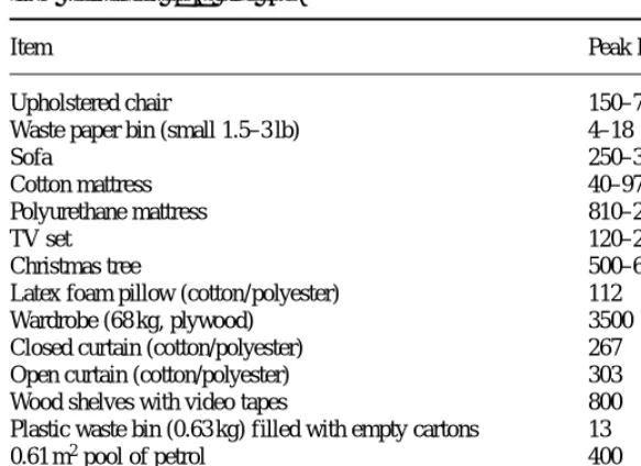 Table 1.5Typical HRR values for different types of furnitures (adaptedfrom references [1,2] and [5])
