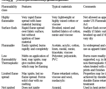 Table 2.3Burning characteristics of different textiles