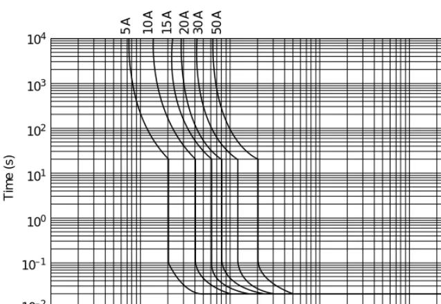 Figure 3.9 Time/current curves for a series of Type 1 MCBs (data from IEE WiringRegulations)