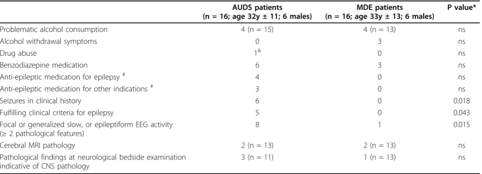 Table 1 Clinical background data of AUDS and MDE patients
