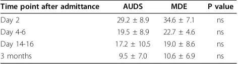 Table 3 AUDS and MDE groups assessed by theMontgomery and Åsberg Depression Rating Scale(MADRS)