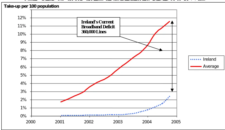 Figure 2: Ireland’s broadband take-up versus the average of the benchmarking group  