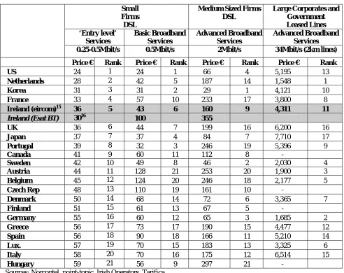 Table 2: Monthly Tariffs for DSL and Leased Lines, 3rd Quarter 2004 