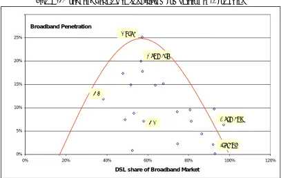 Figure 3: Broadband Take-up versus Platform competition in 21 countries 