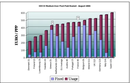 Figure 5: OECD Business Mobile Basket – August 2004    