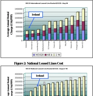 Figure 2: National Leased Lines Cost 