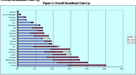 Figure 3: Overall Broadband Take-Up 