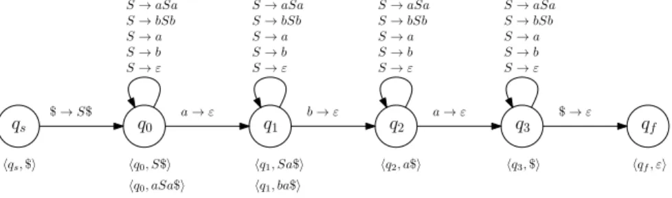 Figure 1: Example of the reduction for the palindrome grammar S → aSa|bSb|a|b|ε with the word aba to test membership for