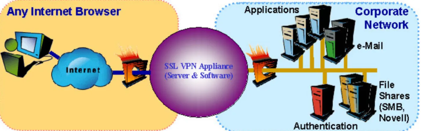 Diagram of typical SSL VPN Architecture