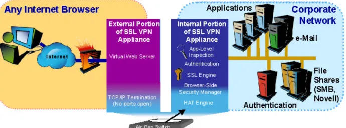 Diagram of Secure SSL VPN Architecture Described Below 