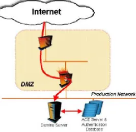 Figure 1: Domino server on internal network