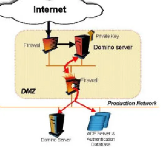 Figure 2: Domino server (containing replicated data) in  DMZ