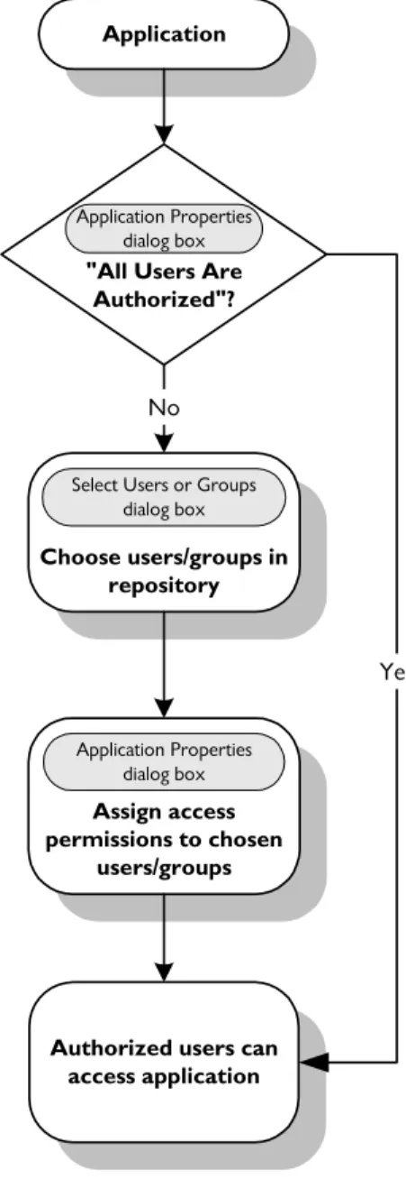 Figure 1. Flow of Configuring Application Authorization 