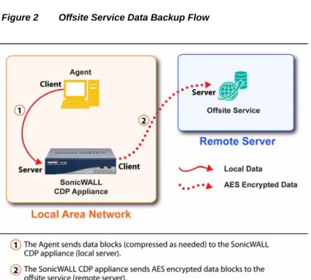 Figure 2 Offsite Service Data Backup Flow