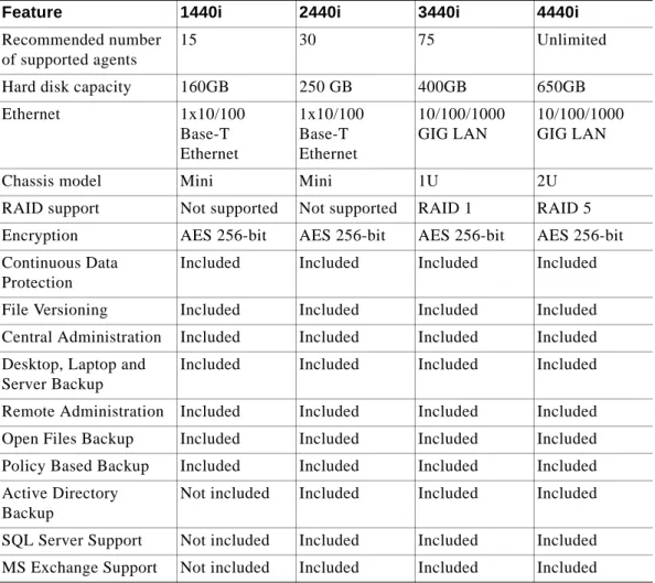 Table 2 SonicWALL CDP Platform Comparison