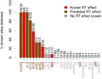 Figure 2.10 – HAMR’s sensitivity in an independent S. cerevisiae dataset using the strict model H02 