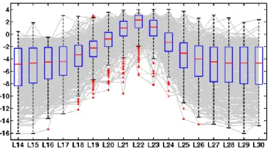 Figure 3.6 – Read length spectrum for brain C/D box snoRNAs 