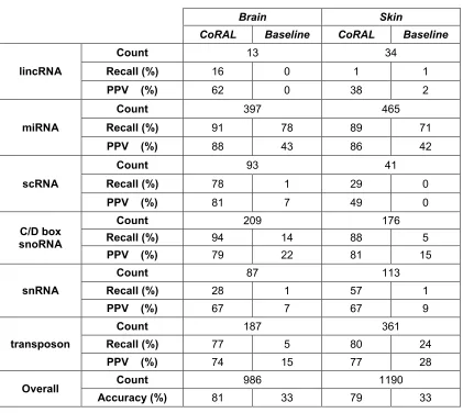 Table 3.3 – Cross-tissue comparison of a 6-class CoRAL classifier 